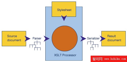 XSLT是什麼類型的語言？