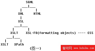 XSLT輕松入門第一章：XSLT的概念