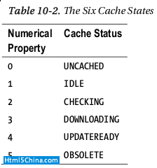 window.applicationCache.status屬性