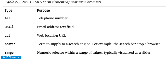 input types