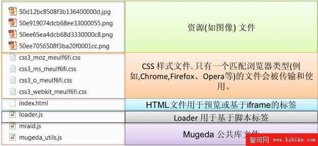 Mugeda HTML5技術教程：發布內容 