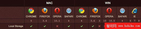 各個浏覽器對HTML5本地存儲支持情況一覽表 張鑫旭-鑫空間-鑫生活