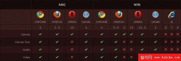 CSS3和HTML5浏覽器兼容速查表