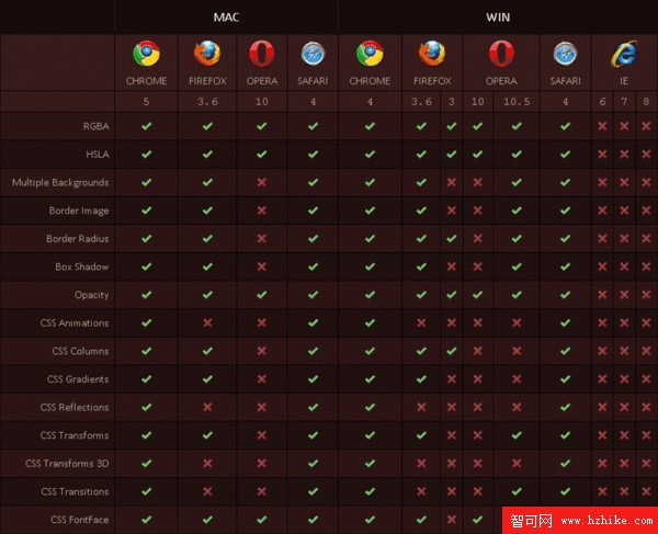 CSS3和HTML5浏覽器兼容速查表