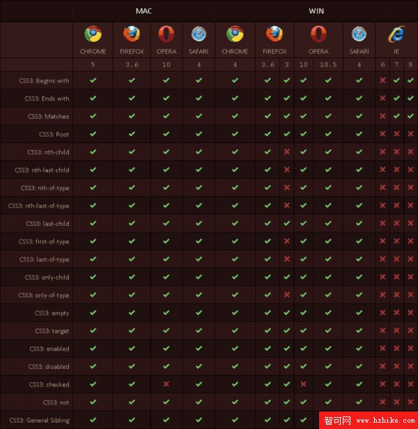 CSS3和HTML5浏覽器兼容速查表