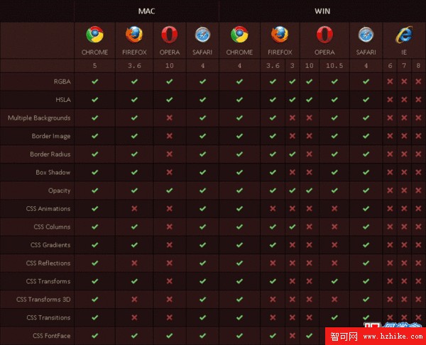 HTML5和CSS3的浏覽器兼容列表