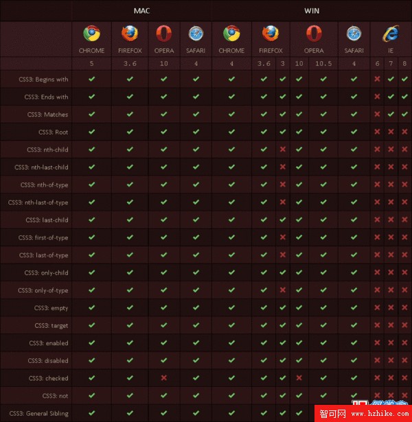 HTML5和CSS3的浏覽器兼容列表