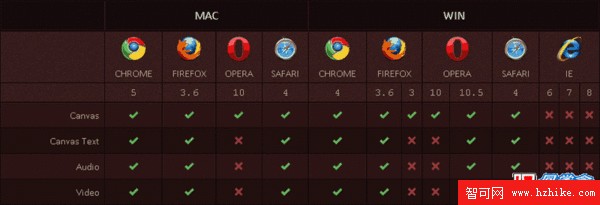 HTML5和CSS3的浏覽器兼容列表