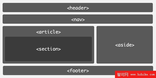 HTML5標准中的新增元素