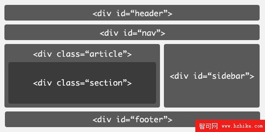 HTML5中的帶id和class屬性的div標記