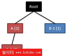 CSS z-index 的層級樹