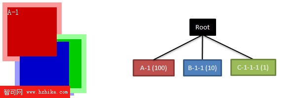 CSS z-index 屬性參與規則 2 的例子, position 為 auto 的節點不參與層級樹比較, 但仍參與 DOM 兄弟節點間的層級比較, W3C 浏覽器