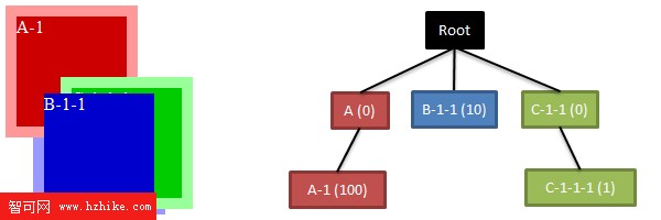 CSS z-index 屬性參與規則 2 的例子, position 為 auto 的節點不參與層級樹比較, 但仍參與 DOM 兄弟節點間的層級比較, IE6 和 IE7