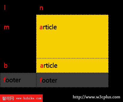 CSS3網格布局介紹——網格的運行