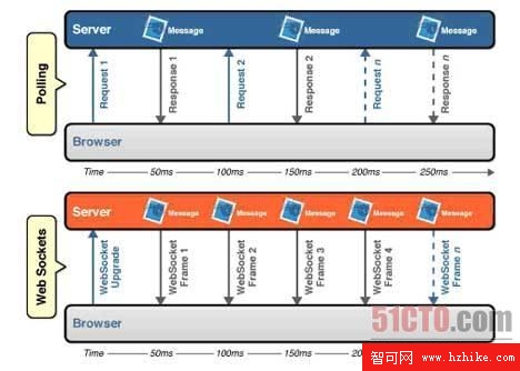 比較輪詢和WebSocket應用程序之間的網絡吞吐量