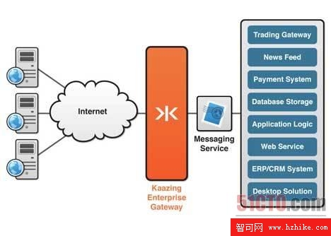 5 Kaazing Web Socket網關擴展基於TCP的消息，並具有更好的性能