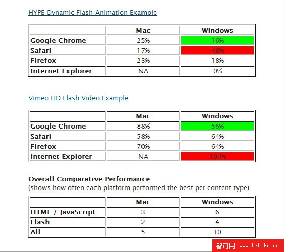 HTML 5與Flash