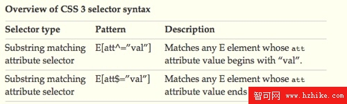 CSS3 Slectors