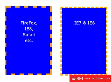 在IE7 和 IE6中Background沒有包括border