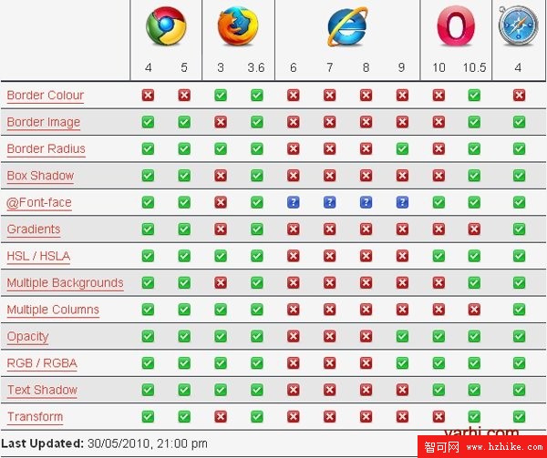 css3.0.0