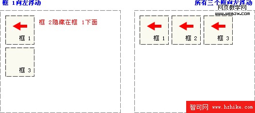 CSS 浮動實例 - 向左浮動的元素