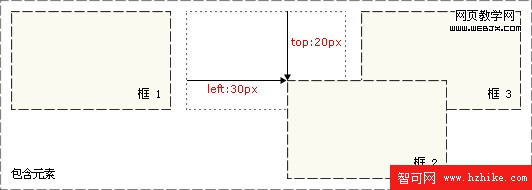 CSS 相對定位實例