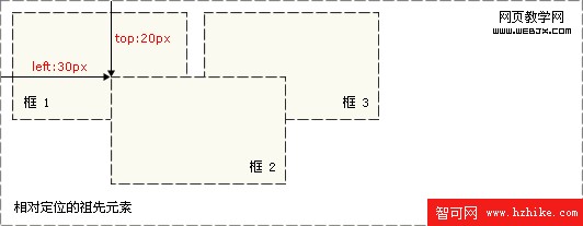 CSS 絕對定位實例