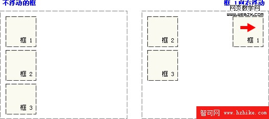 CSS 浮動實例 - 向右浮動的元素