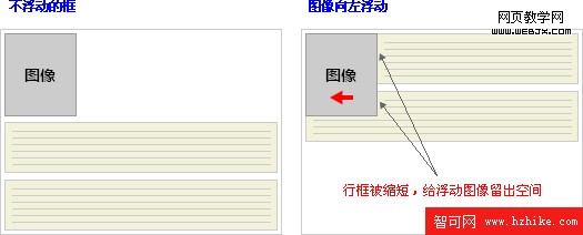 行框圍繞浮動框