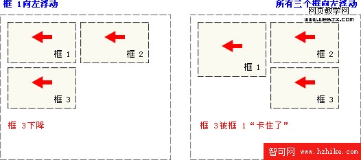 CSS 浮動實例 2 - 向左浮動的元素 