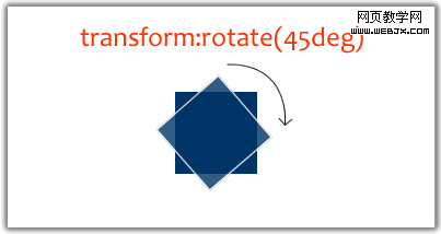 Transform Rotate in What You Need To Know About Behavioral CSS