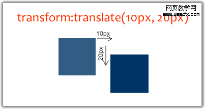 Transform Translate in What You Need To Know About Behavioral CSS