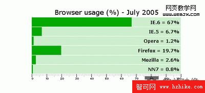 CSS圖表制作技術