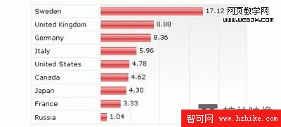 CSS圖表制作技術