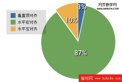 對齊方式各占比例