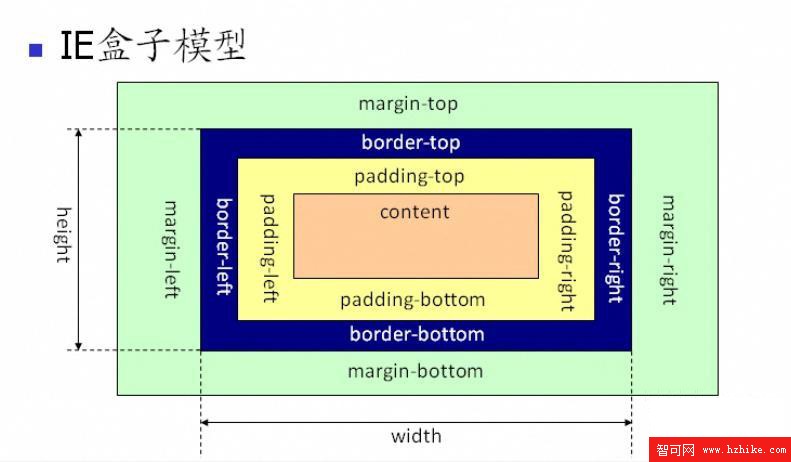 ie盒子模型