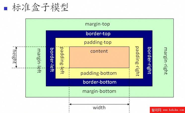 標准盒子模型