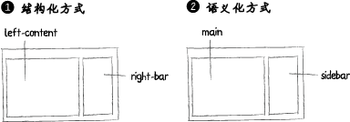 CSS-語義化-結構化