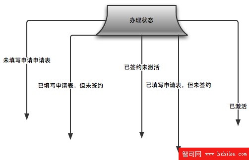 多重分支