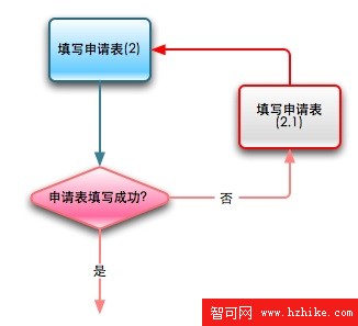 表單驗證的流程圖