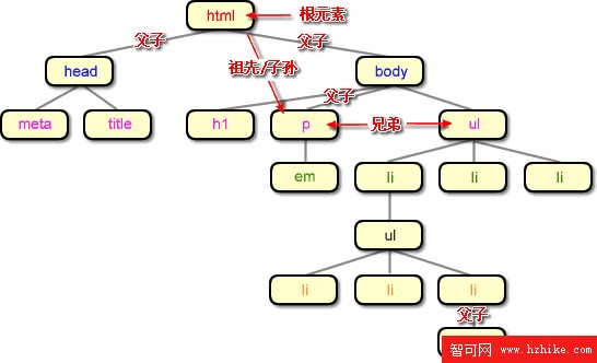 html文檔樹結構
