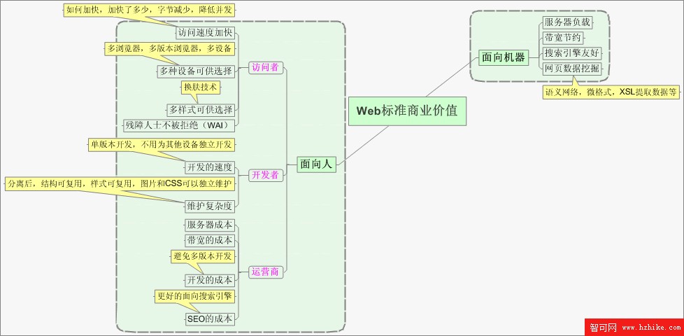 Web標准的價值