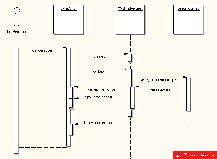 AJAX Sequence Diagram