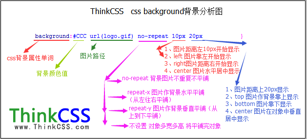 css background背景樣式結構分析圖