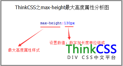 div css max-height最大高度屬性分析圖