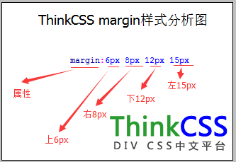 margin四個不同值分析圖