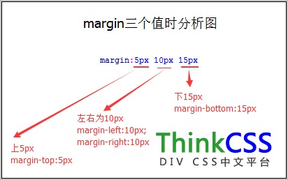 設置三個值margin分析圖