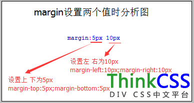 margin兩個值時分析圖