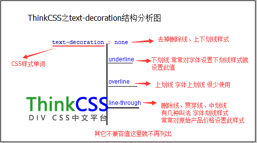 text-decoration樣式的值與對應解釋說明的結構分析圖