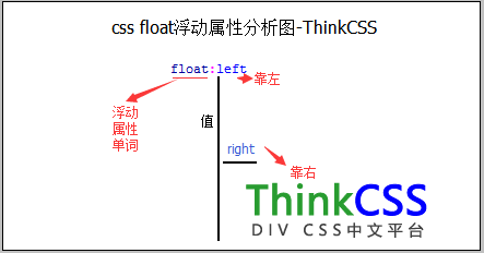 float屬性分析圖